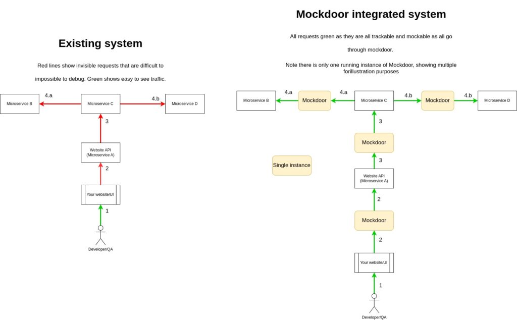 Mockdoor in use diagram